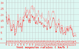 Courbe de la force du vent pour Saint-Etienne (42)