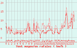 Courbe de la force du vent pour Lille (59)