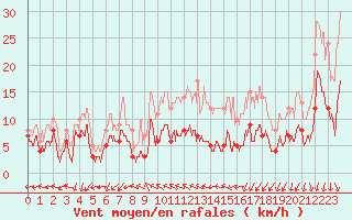 Courbe de la force du vent pour Saint-milion (33)