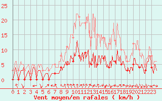 Courbe de la force du vent pour Metz (57)