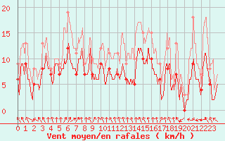 Courbe de la force du vent pour Nantes (44)