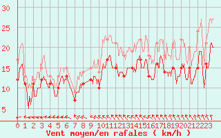 Courbe de la force du vent pour Melun (77)