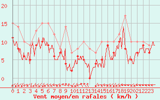 Courbe de la force du vent pour Orlans (45)