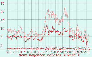 Courbe de la force du vent pour Autun (71)