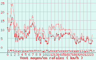 Courbe de la force du vent pour Clermont-Ferrand (63)