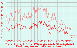 Courbe de la force du vent pour Orly (91)