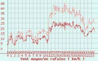 Courbe de la force du vent pour Limoges (87)