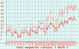 Courbe de la force du vent pour Grenoble/St-Etienne-St-Geoirs (38)