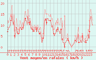 Courbe de la force du vent pour Auch (32)