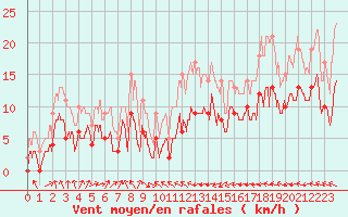 Courbe de la force du vent pour Saint-Gervais-d