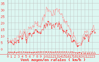 Courbe de la force du vent pour Alistro (2B)