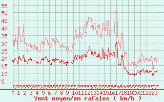 Courbe de la force du vent pour Laval (53)