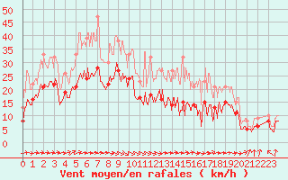 Courbe de la force du vent pour Rodez (12)
