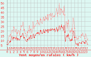 Courbe de la force du vent pour Alenon (61)