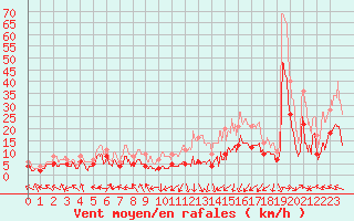 Courbe de la force du vent pour Pau (64)