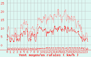 Courbe de la force du vent pour Nmes - Courbessac (30)