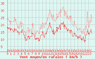 Courbe de la force du vent pour Rouen (76)