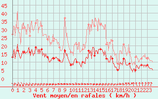 Courbe de la force du vent pour Belle-Isle-en-Terre (22)