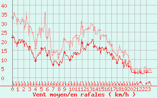 Courbe de la force du vent pour Avignon (84)