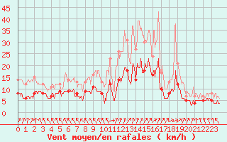 Courbe de la force du vent pour Angoulme - Brie Champniers (16)