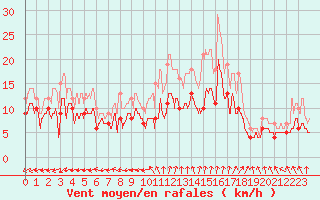 Courbe de la force du vent pour Tours (37)