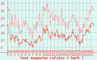 Courbe de la force du vent pour Boulogne (62)