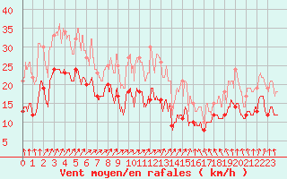 Courbe de la force du vent pour Nancy - Ochey (54)