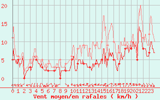 Courbe de la force du vent pour Blois (41)
