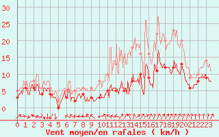 Courbe de la force du vent pour Frignicourt (51)