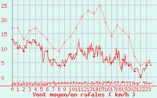 Courbe de la force du vent pour Angoulme - Brie Champniers (16)