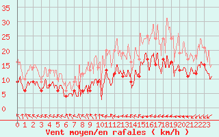 Courbe de la force du vent pour Orly (91)