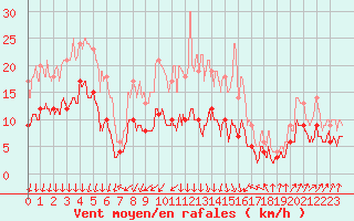 Courbe de la force du vent pour Colmar (68)