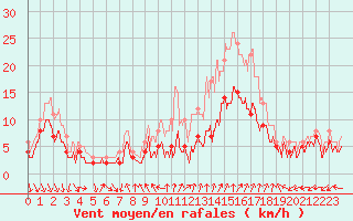 Courbe de la force du vent pour Dole-Tavaux (39)