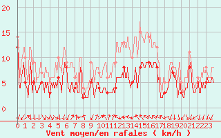 Courbe de la force du vent pour Aubenas - Lanas (07)