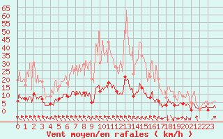 Courbe de la force du vent pour Mimet (13)