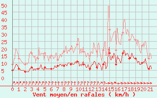 Courbe de la force du vent pour Saint Gervais (33)