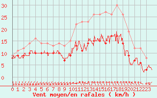 Courbe de la force du vent pour Quimper (29)