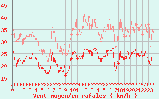 Courbe de la force du vent pour Saint-Quentin (02)