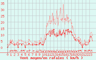 Courbe de la force du vent pour Saint-Girons (09)