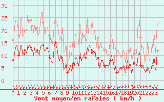 Courbe de la force du vent pour Nmes - Courbessac (30)