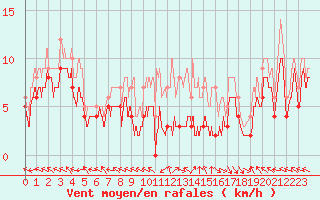 Courbe de la force du vent pour Pau (64)