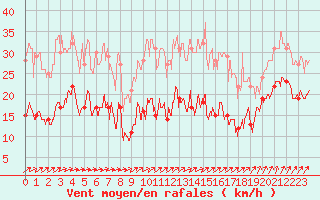 Courbe de la force du vent pour Evreux (27)