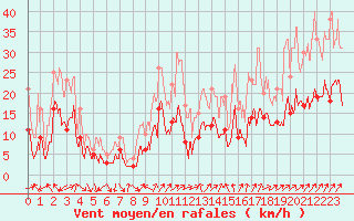 Courbe de la force du vent pour Grenoble/St-Etienne-St-Geoirs (38)
