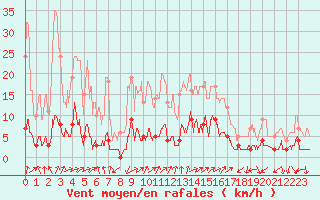 Courbe de la force du vent pour Chamonix-Mont-Blanc (74)