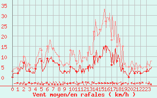 Courbe de la force du vent pour Laragne Montglin (05)