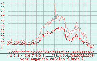 Courbe de la force du vent pour Landivisiau (29)