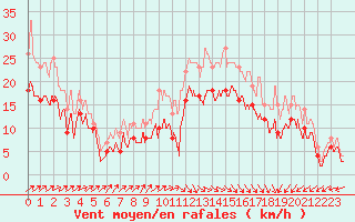 Courbe de la force du vent pour Calais / Marck (62)