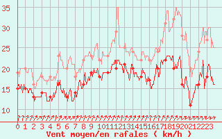 Courbe de la force du vent pour Le Talut - Belle-Ile (56)