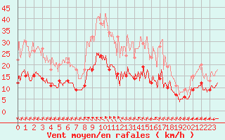 Courbe de la force du vent pour Angoulme - Brie Champniers (16)