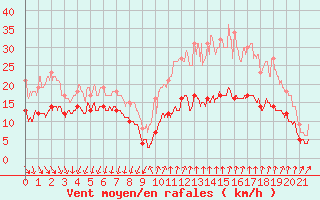 Courbe de la force du vent pour Comps-sur-Artuby (83)